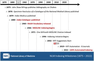 The road from manual to automatic semantic indexing of biomedical literature: a 10 years journey